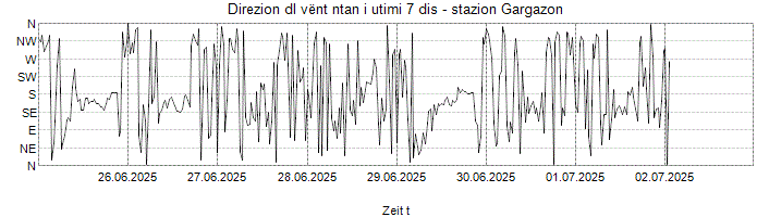 Direzion dl vënt