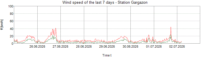 Wind speed