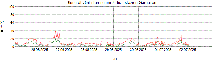 Slune dl vënt