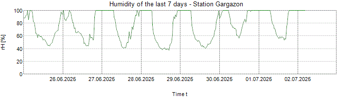 Humidity