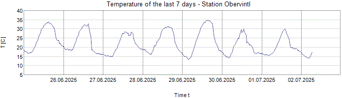 Temperature