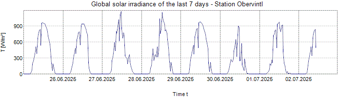 Global Solar Irradiance