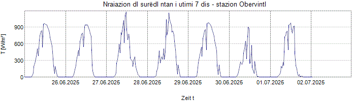 Nraiazion globala