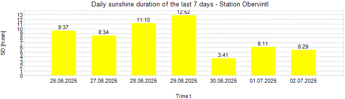 Daily sunshine duration