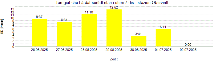 Dureda dl surëdl