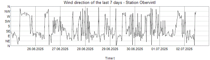 Wind direction