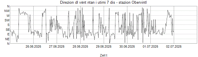 Direzion dl vënt