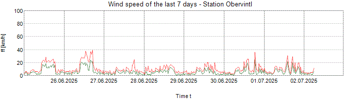 Wind speed