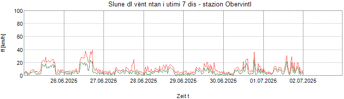 Slune dl vënt