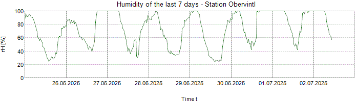 Humidity