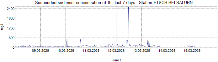 Suspended-sediment concentration