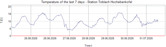 Temperature