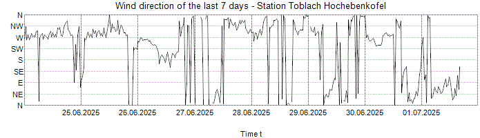 Wind direction