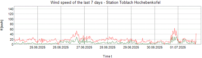 Wind speed