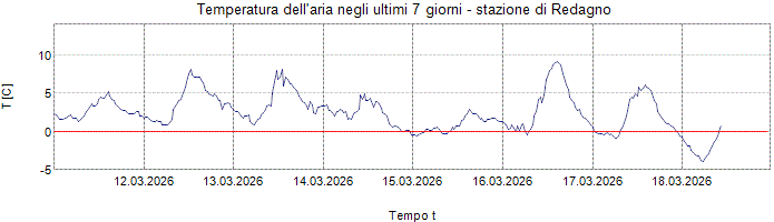 Temperatura dell´aria