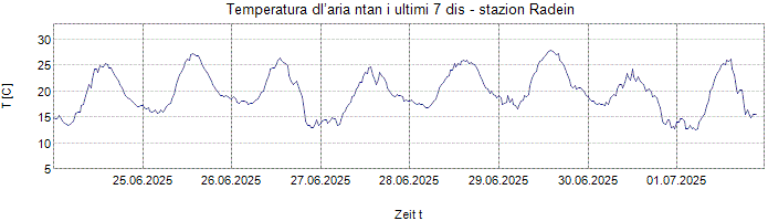 Temperatura dl’aria