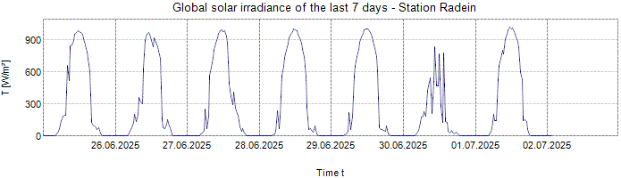 Global Solar Irradiance