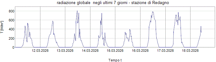 Radiazione globale
