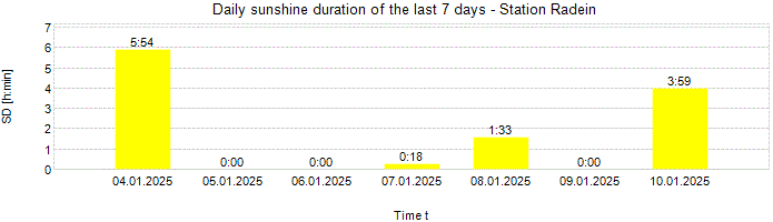 Daily sunshine duration