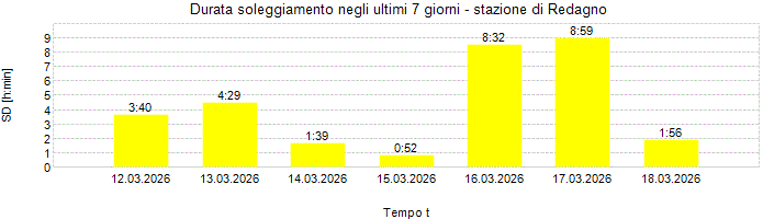 Durata soleggiamento