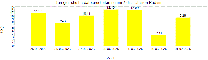 Dureda dl surëdl