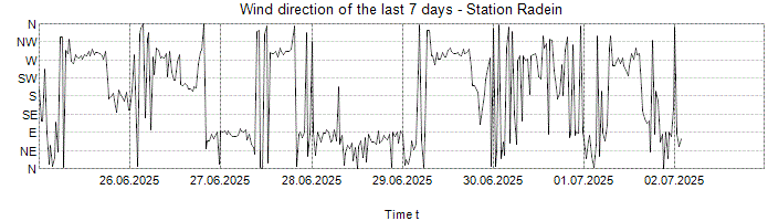 Wind direction