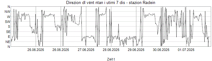 Direzion dl vënt