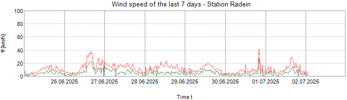 Wind speed