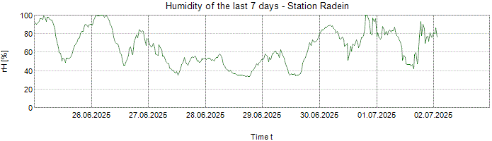 Humidity