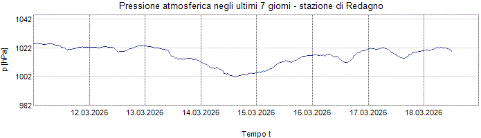 Pressione atmosferica