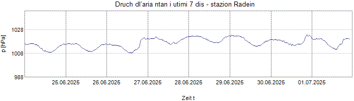 Druch dl’aria