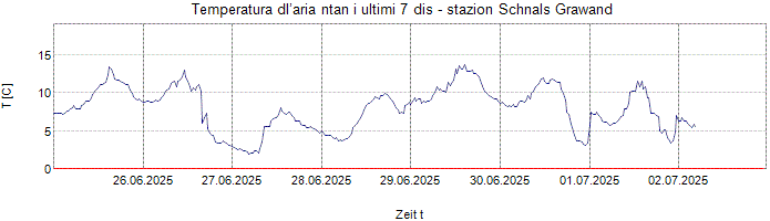 Temperatura dl’aria