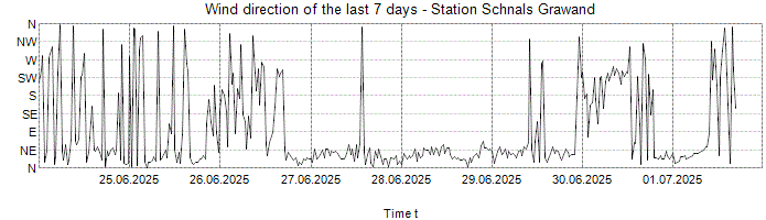 Wind direction