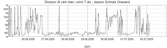 Direzion dl vënt