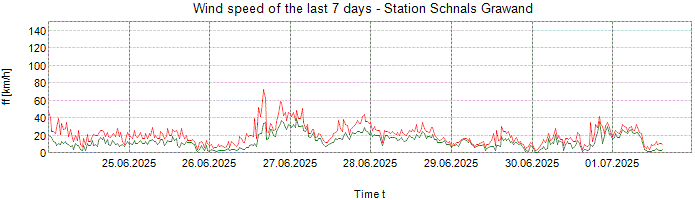 Wind speed