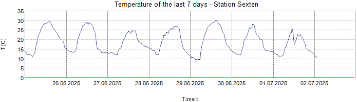 Temperature