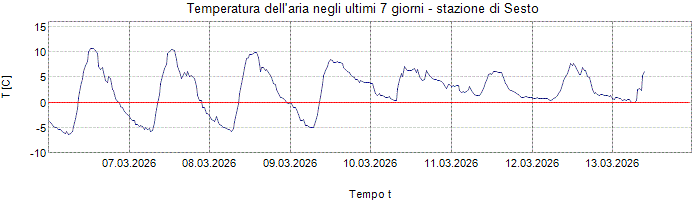 Temperatura dell´aria