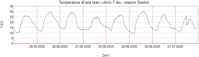 Temperatura dl’aria