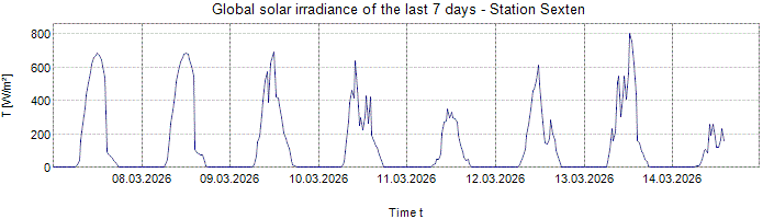 Global Solar Irradiance
