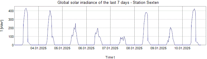 Global Solar Irradiance