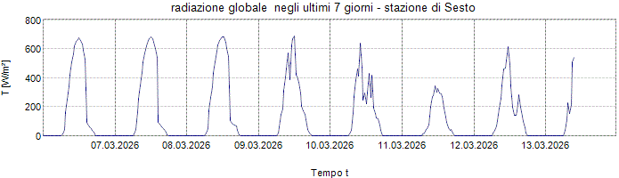 Radiazione globale