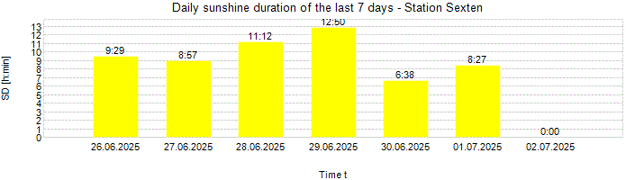 Daily sunshine duration