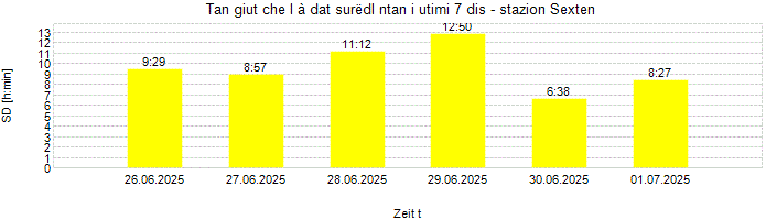 Dureda dl surëdl