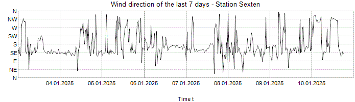 Wind direction