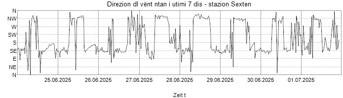 Direzion dl vënt