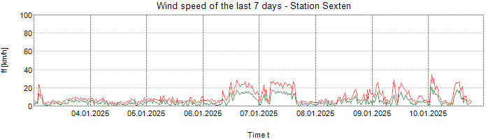 Wind speed