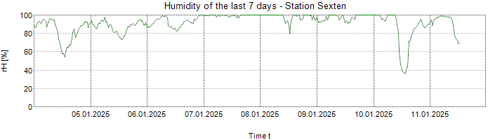 Humidity