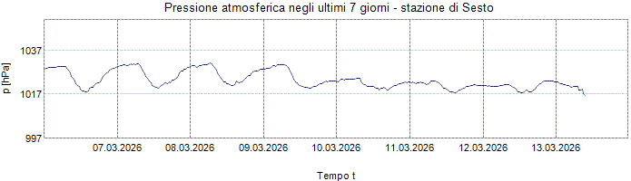 Pressione atmosferica