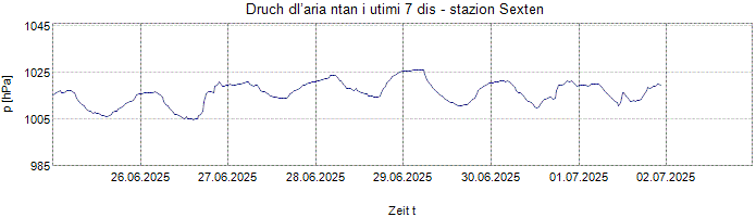 Druch dl’aria