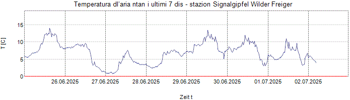 Temperatura dl’aria